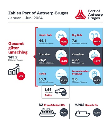 Foto/Grafik: Port of Antwerp-Bruges 