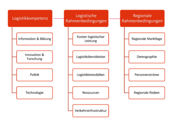 Graphiken: Logistikum