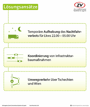 Abbildungen: Zentralverband Spedition & Logistik: 