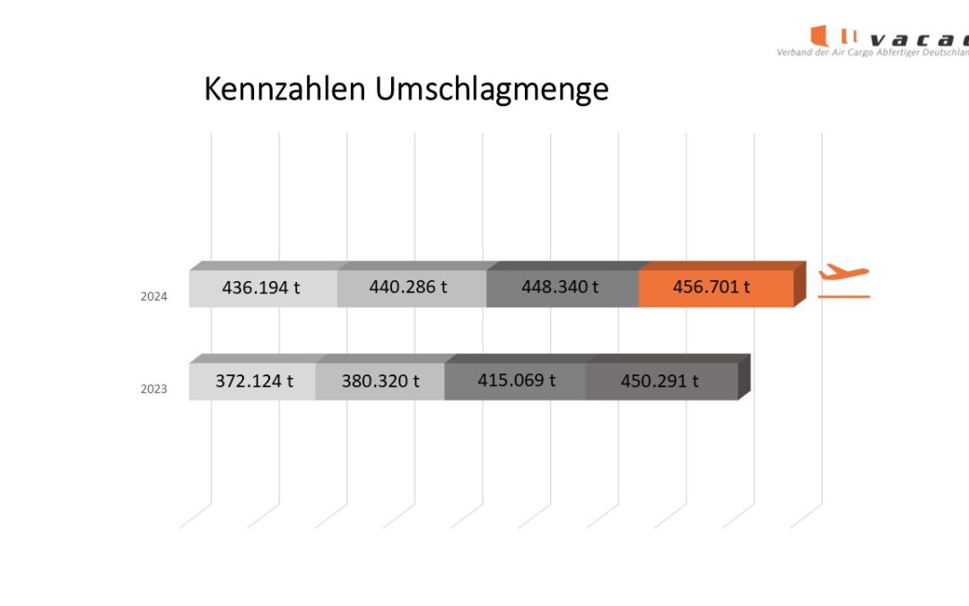 Umschlagmengen deutscher Air-Cargo-Abfertiger stabil