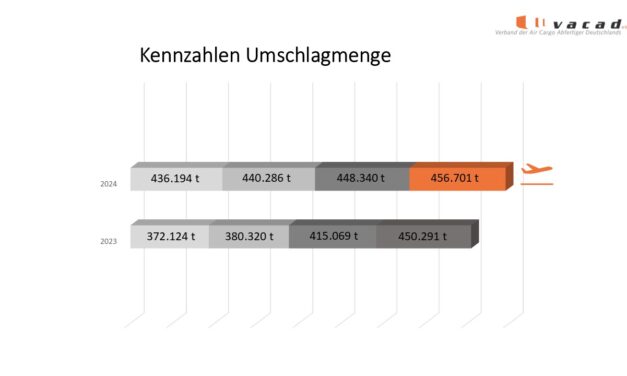 Umschlagmengen deutscher Air-Cargo-Abfertiger stabil