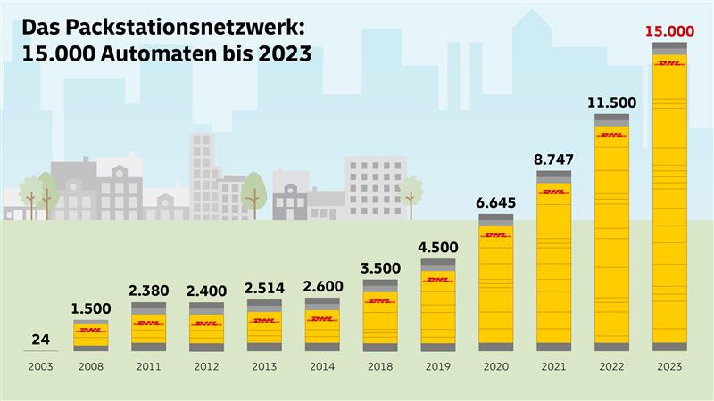 Grafik: Deutsche Post DHL Group