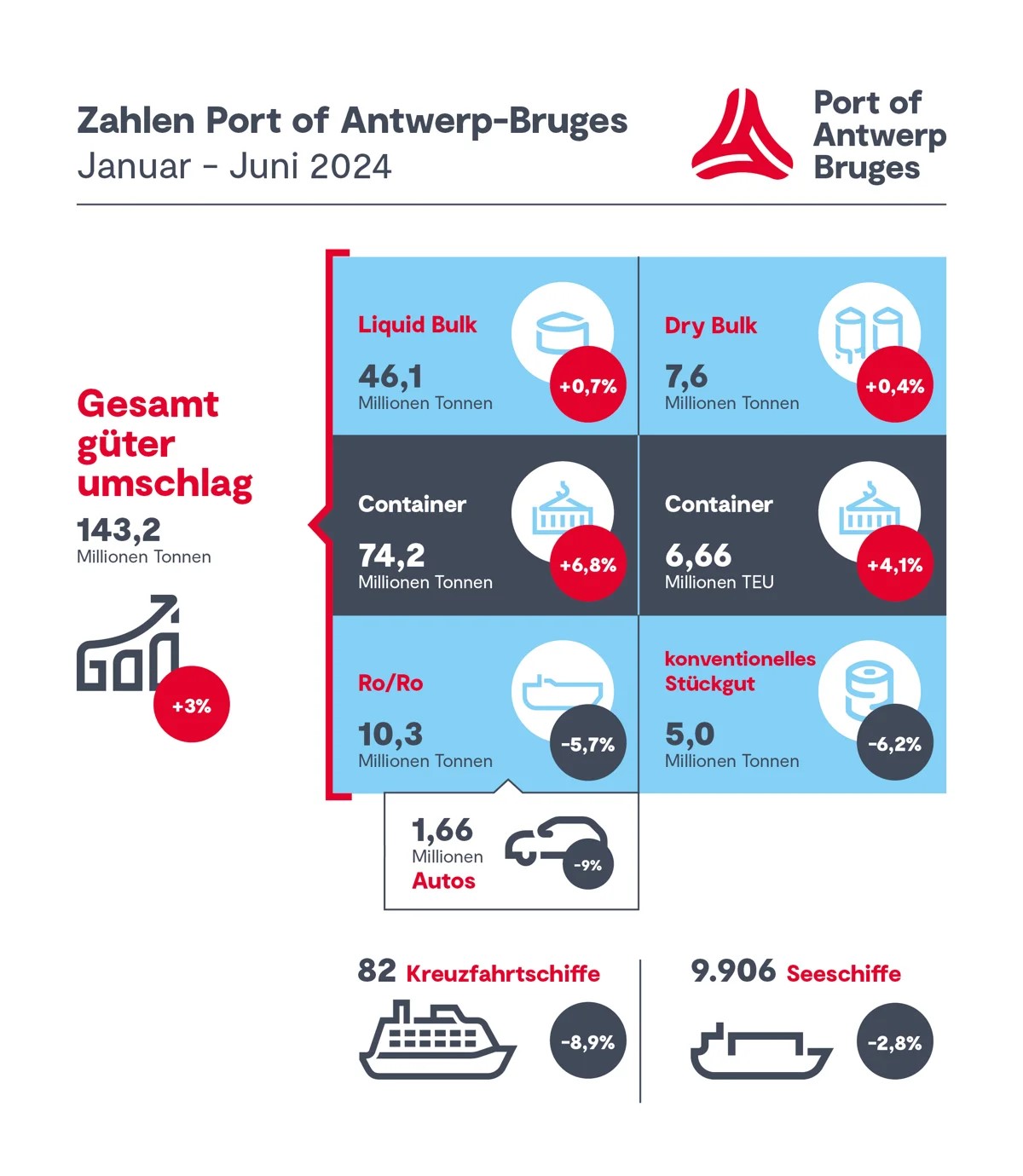 Foto/Grafik: Port of Antwerp-Bruges 