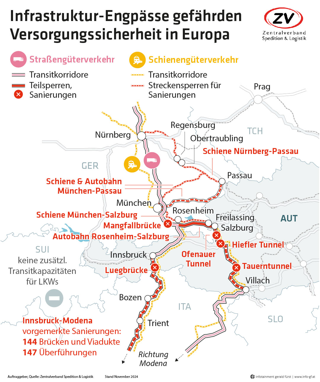 Infrastruktur-Engpässe gefährden Versorgungssicherheit